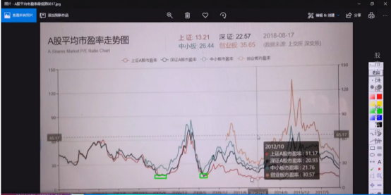 窦维德：市场底部在何方？四大秘法助你探底