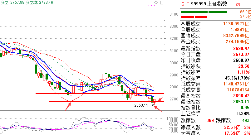 【多空趋势轨道】大盘2662点月线支撑有效，短线看涨