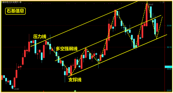 用大盘30分钟背离走势看后市反弹高点！