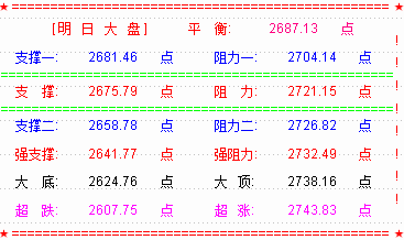 【RSI系列课程指标下载】大盘缩量探底反弹  关注2750点处压力