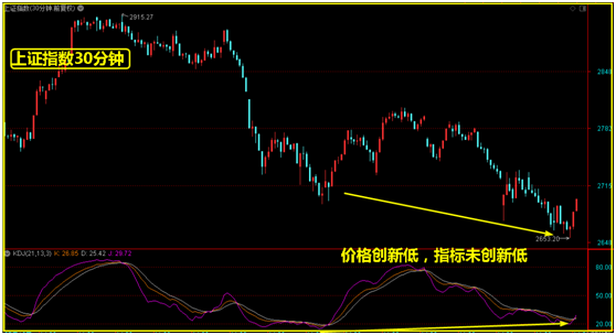 用大盘30分钟背离走势看后市反弹高点！