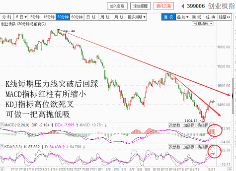 二根阳线立信心，底部区域见雏形（20180821收盘聊聊吧）