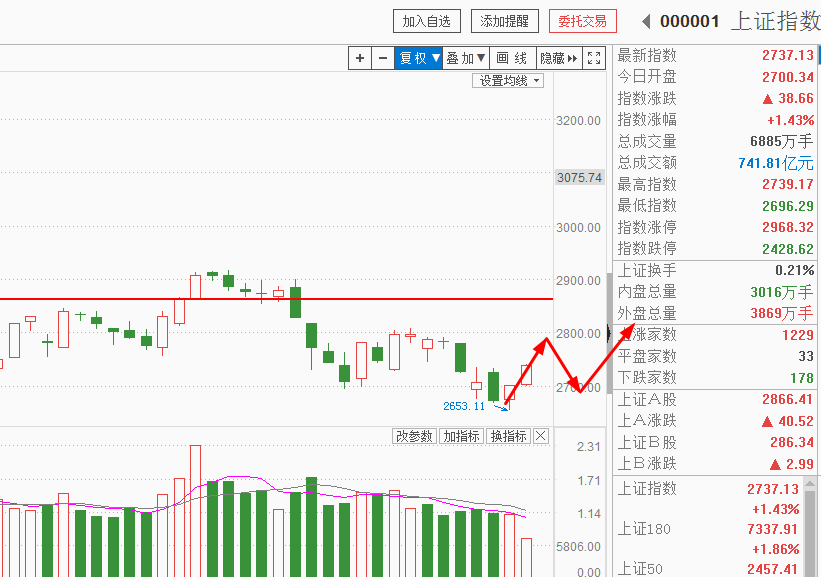 重要信号显现 短期底部探明 分享精选个股