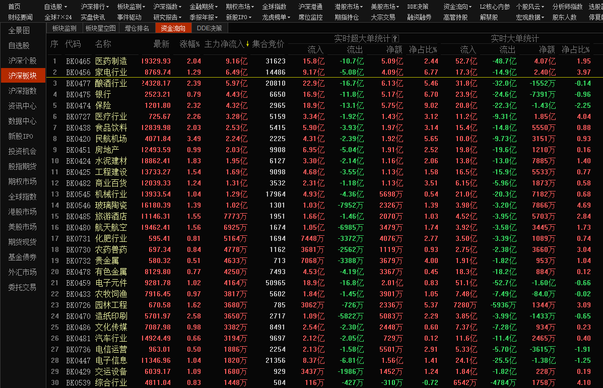 【提示】资金介入居前，该板块后市行情可期