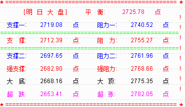 【RSI系列课程指标下载】大盘继续反弹  明关注2755点阻力