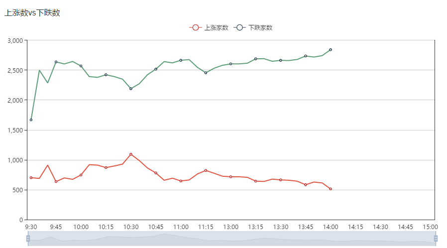 【下午开盘1小时】下跌家数明显扩大，鸡肋反弹告终！