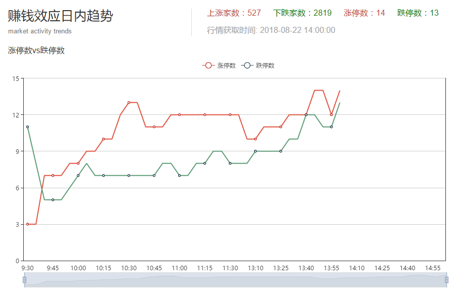 【下午开盘1小时】下跌家数明显扩大，鸡肋反弹告终！