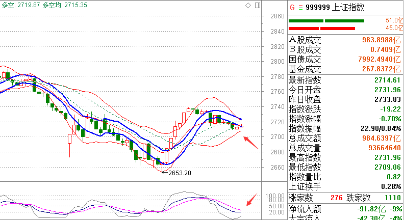 【多空趋势轨道】逢低关注科技股和券商股