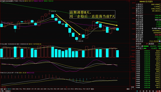 回踩后科技仍会带动拉起