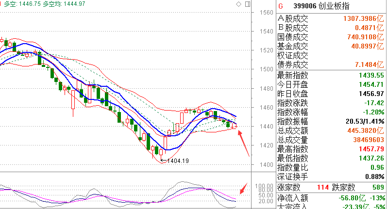 【多空趋势轨道】逢低关注科技股和券商股