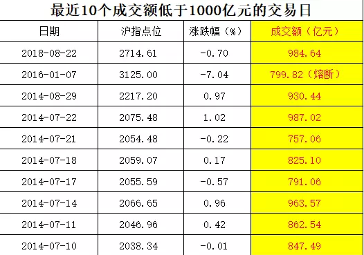 10大成交地量 VS 10大成交天量