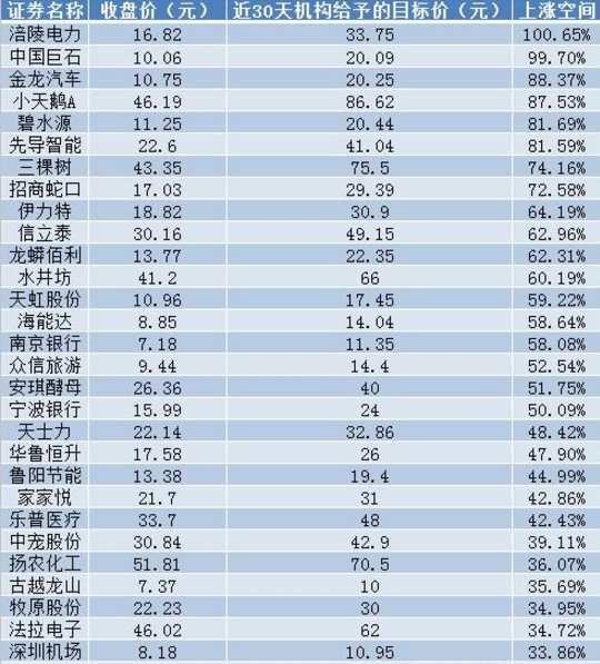 外资、社保基金最新加仓名单出炉！