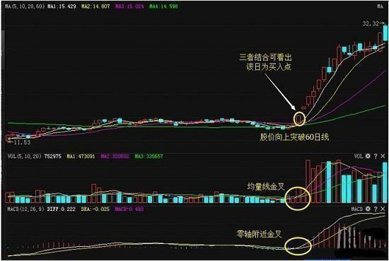 实诚人的赚钱法则  MACD实战运用技巧