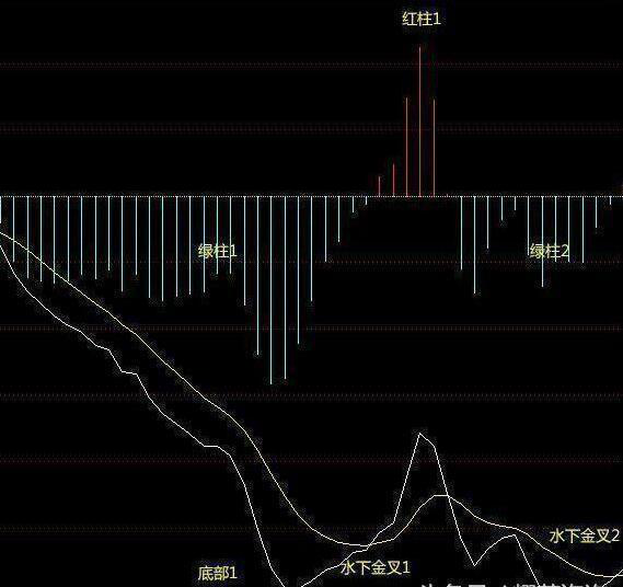 MACD 操作4大铁律