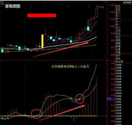 MACD六大操盘手法