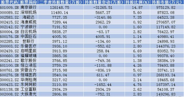 外资、社保基金最新加仓名单出炉！