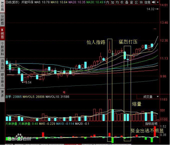 从业20年操盘手曝光主力洗盘手法，看完摆脱亏损