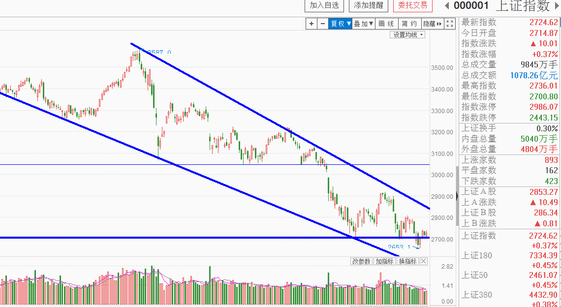 2700点暂时企稳，底部放量洗筹股才是未来关注的焦点
