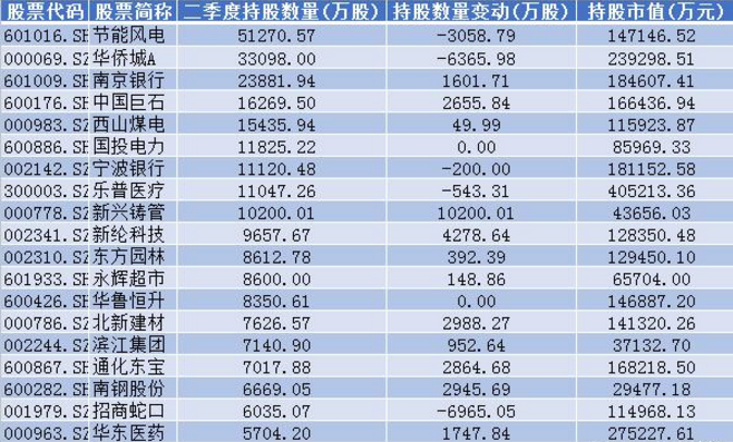 外资、社保基金最新加仓名单出炉！