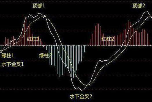 MACD 操作4大铁律