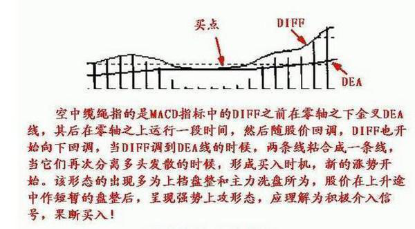 MACD六大操盘手法