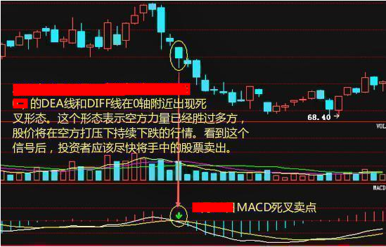 实诚人的赚钱法则  MACD实战运用技巧