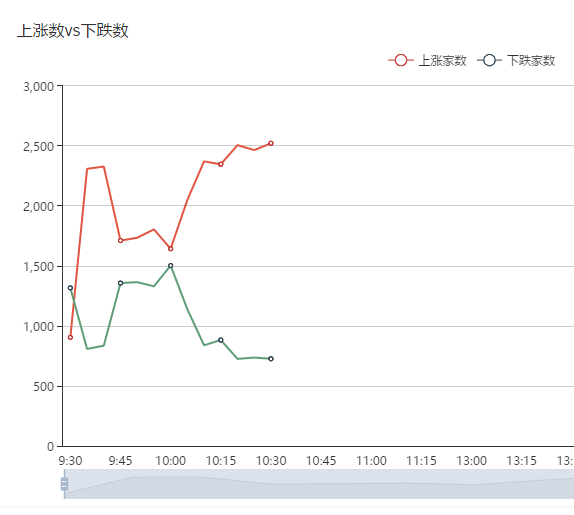 【开盘一小时】依然延续下降通道运行