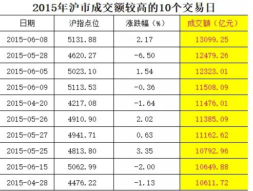 10大成交地量 VS 10大成交天量