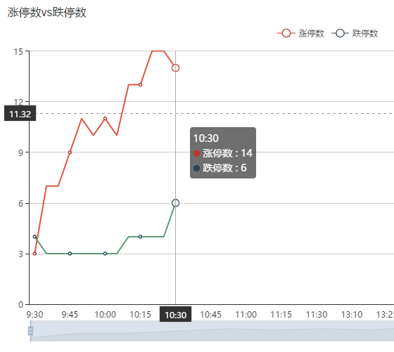 【开盘一小时】依然延续下降通道运行