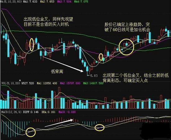 实诚人的赚钱法则  MACD实战运用技巧