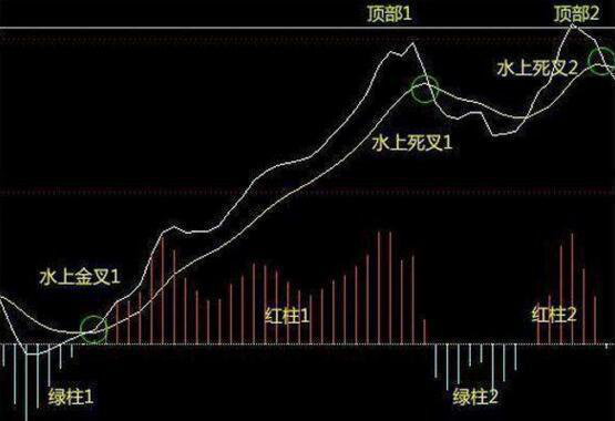 MACD 操作4大铁律