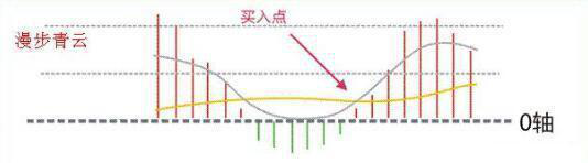 MACD六大操盘手法