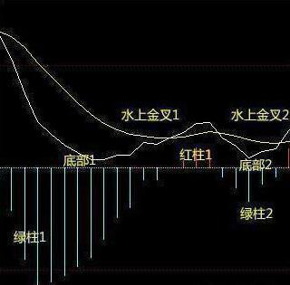 MACD 操作4大铁律