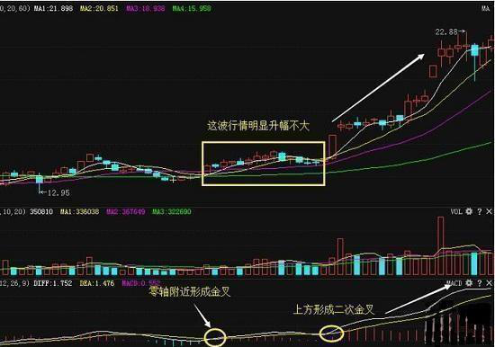 实诚人的赚钱法则  MACD实战运用技巧