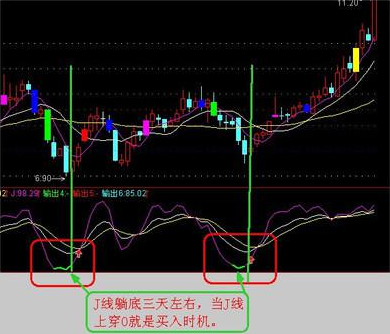 KDJ指标选股方法