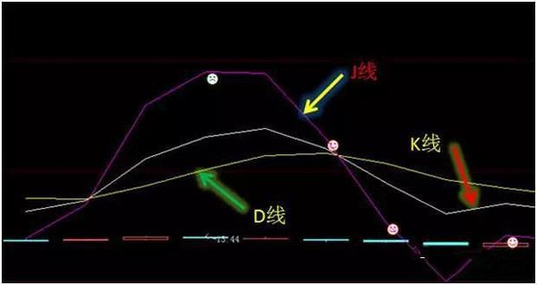 KDJ指标实战研判