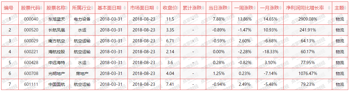 【加急】板块龙头个股中报亮眼，坐收行业发展红利