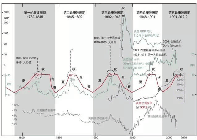 重读周金涛周期论“2018到2019“  60年的经济周期：人生的三次财富机会