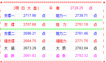 【RSI系列课程指标下载】日MACD将金叉  下周大盘仍关注2750点