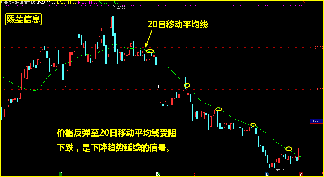 交易战法分享：移动平均线操盘技巧