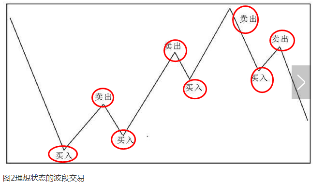 波段交易，赚钱效率最高的方式！