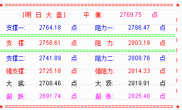 【RSI系列课程指标下载】大盘轻松突破2750点  上升空间被打开