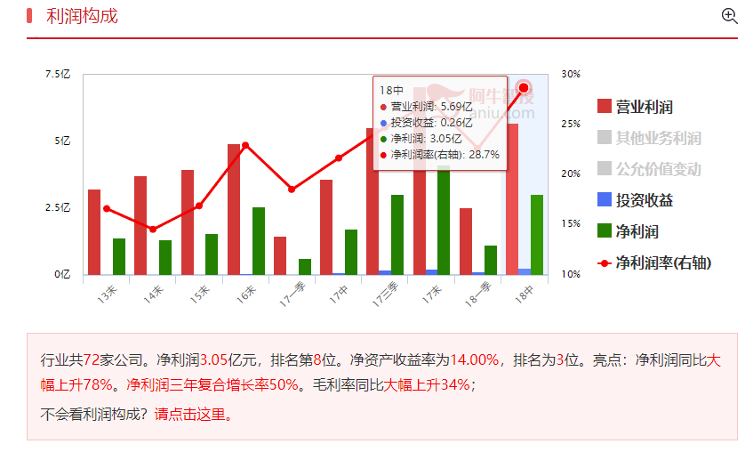 消费彻底降级！涪陵榨菜净利润同比增长77.52%