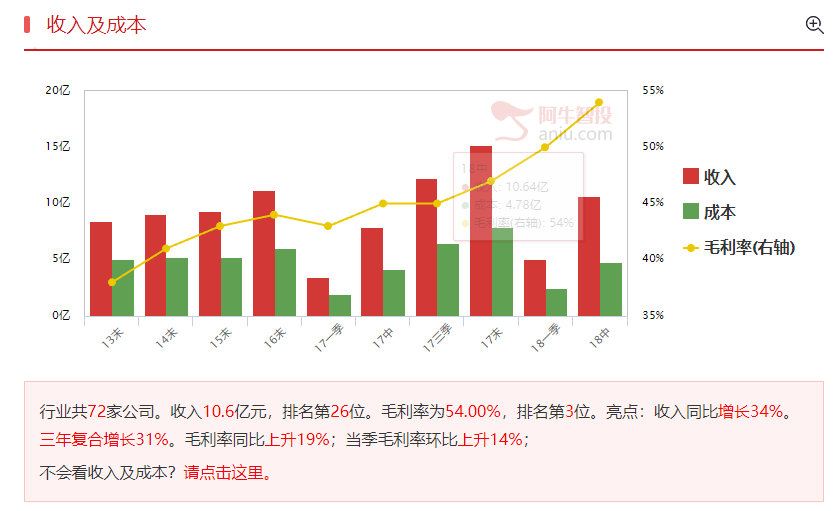 消费彻底降级！涪陵榨菜净利润同比增长77.52%