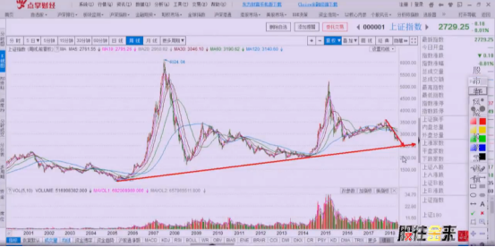 窦维德：次级反弹即将形成，终极反弹曙光已现