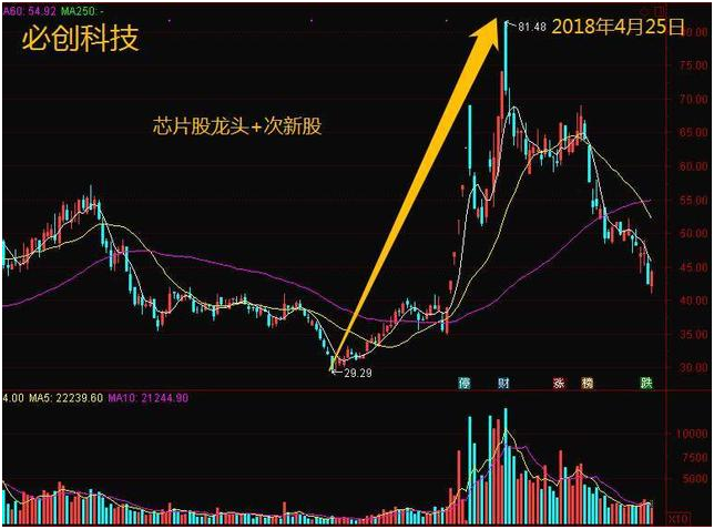 【干货】做超跌反弹的几大原则