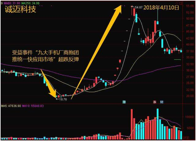 【干货】做超跌反弹的几大原则