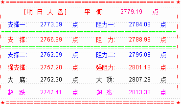 【RSI系列课程指标下载】大盘拉十字阴星  调整之后将延续反弹