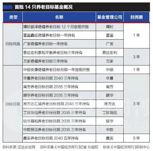 毛利哥：首个养老目标基金近日发售！但你要看清楚标题！