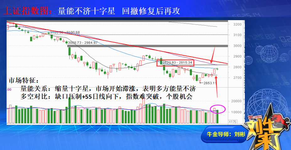 收盘总结：缩量十字星形态   回撤支持位机会